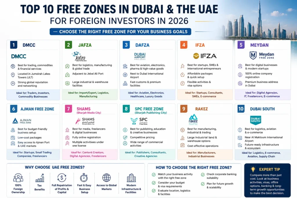 Infographic comparing the top 10 free zone trade license Dubai options, including DMCC, JAFZA, DAFZA, IFZA, Meydan, SHAMS, RAKEZ, and Dubai South